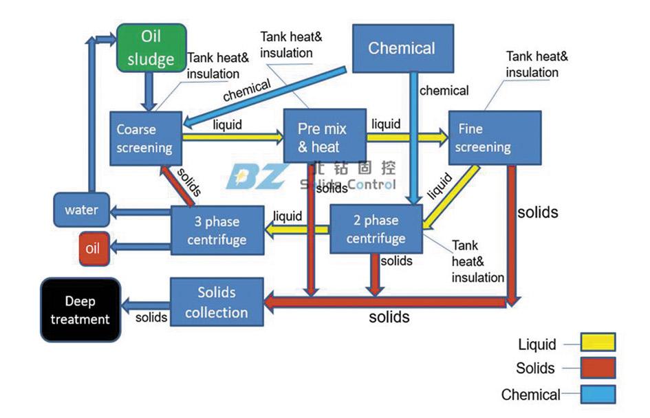 Oil Sludge Treatment System Process Flow